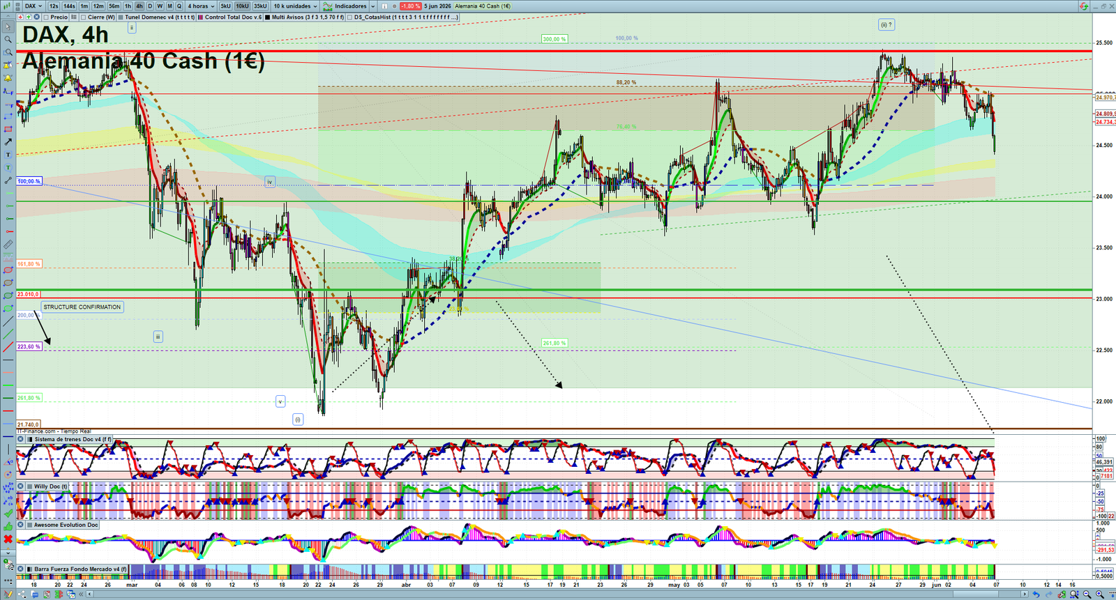DAX H4 technical analysis chart showing short-term market structure and intraday price action